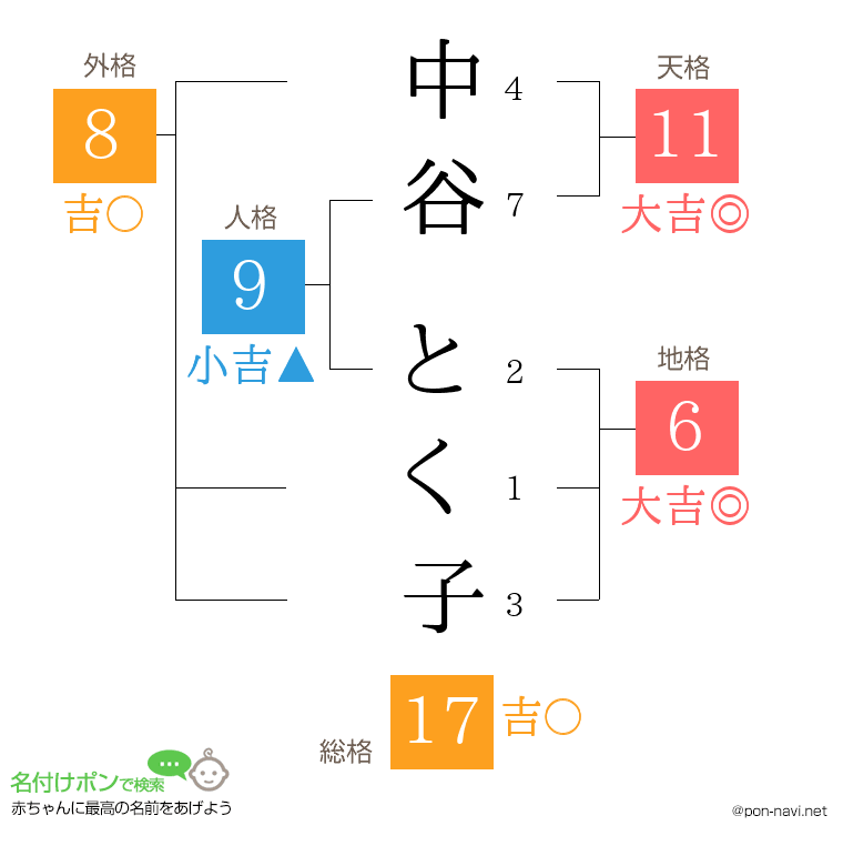 中谷 とく子さんの姓名判断結果
