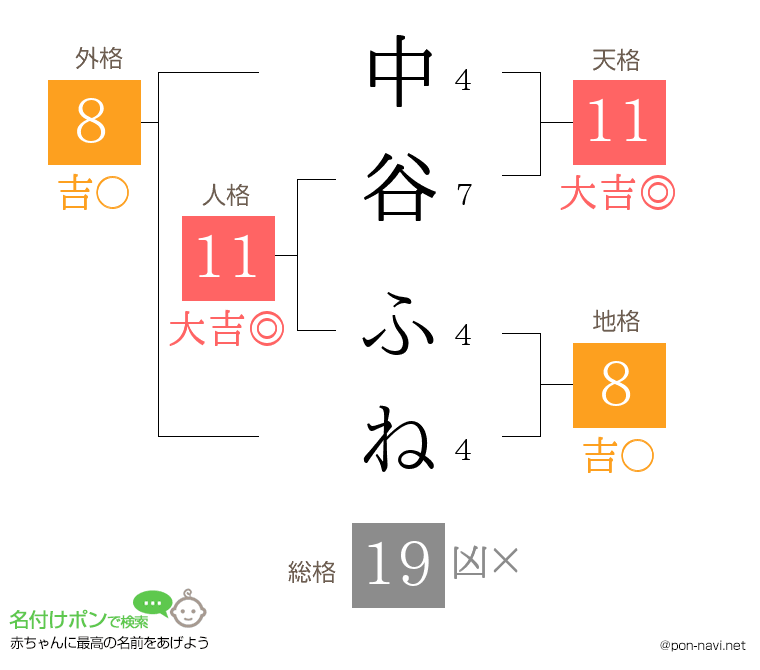 中谷 ふねさんの姓名判断結果