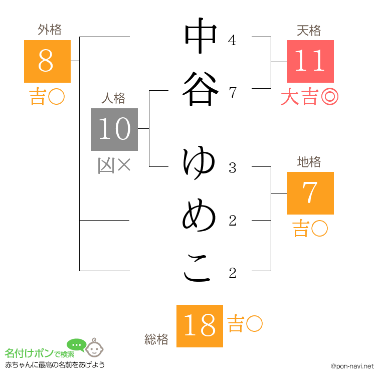 中谷 ゆめこさんの姓名判断結果