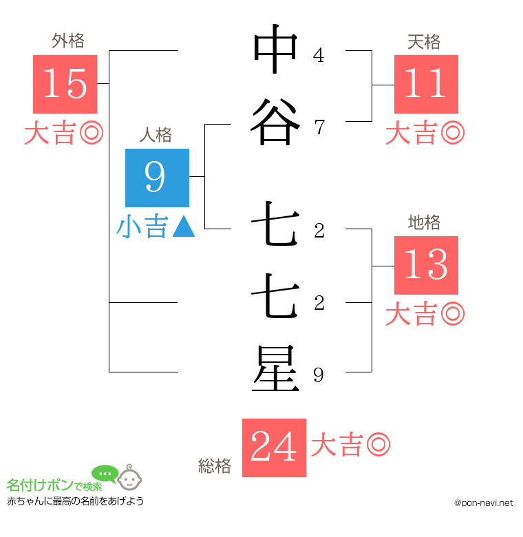 中谷 七七星さんの姓名判断結果