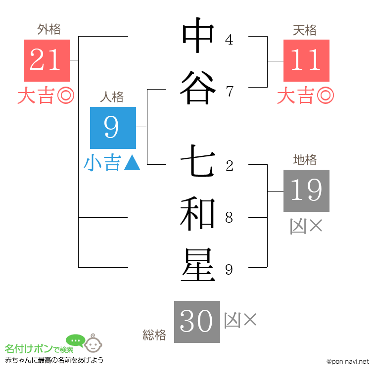 中谷 七和星さんの姓名判断結果