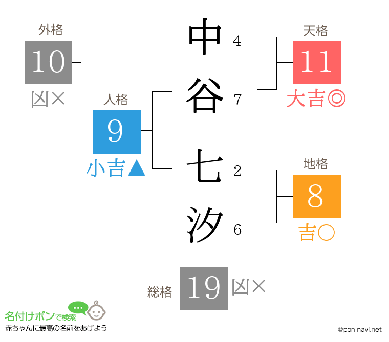 中谷 七汐さんの姓名判断結果