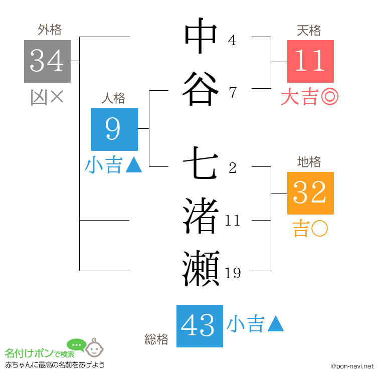 中谷 七渚瀬さんの姓名判断結果