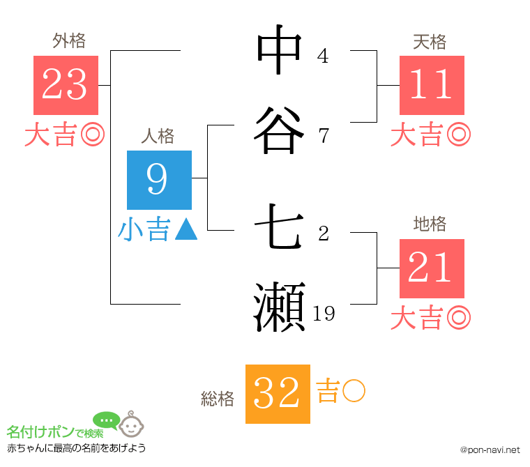 中谷 七瀬さんの姓名判断結果