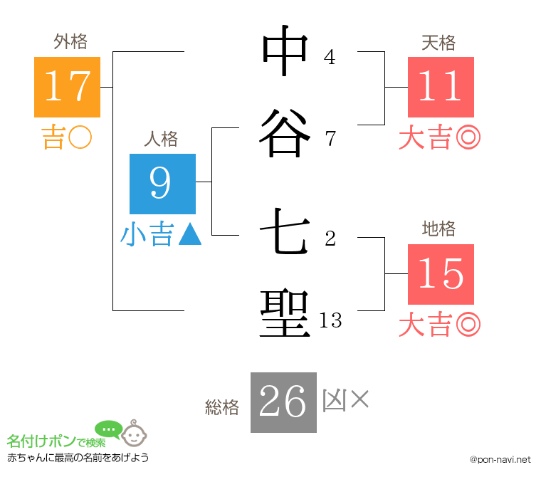 中谷 七聖さんの姓名判断結果