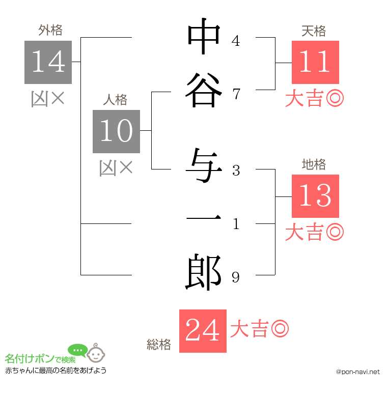 中谷 与一郎さんの姓名判断結果