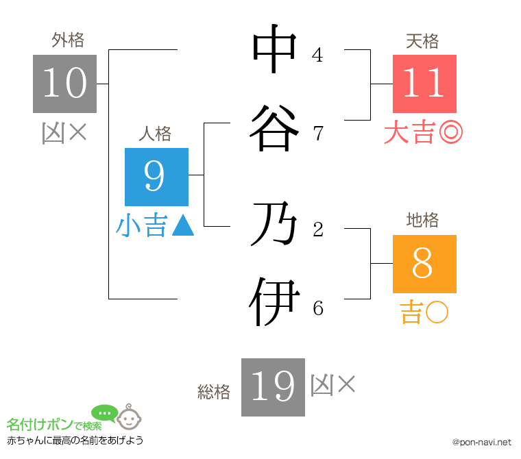 中谷 乃伊さんの姓名判断結果