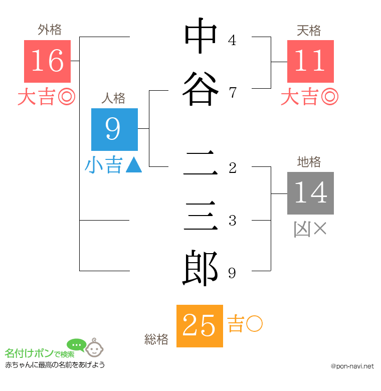 中谷 二三郎さんの姓名判断結果