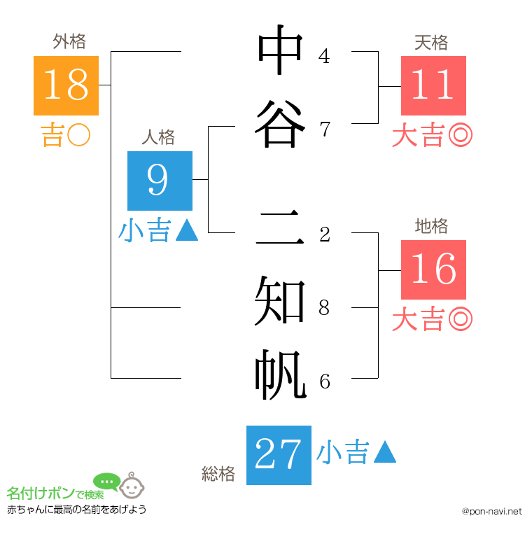 中谷 二知帆さんの姓名判断結果