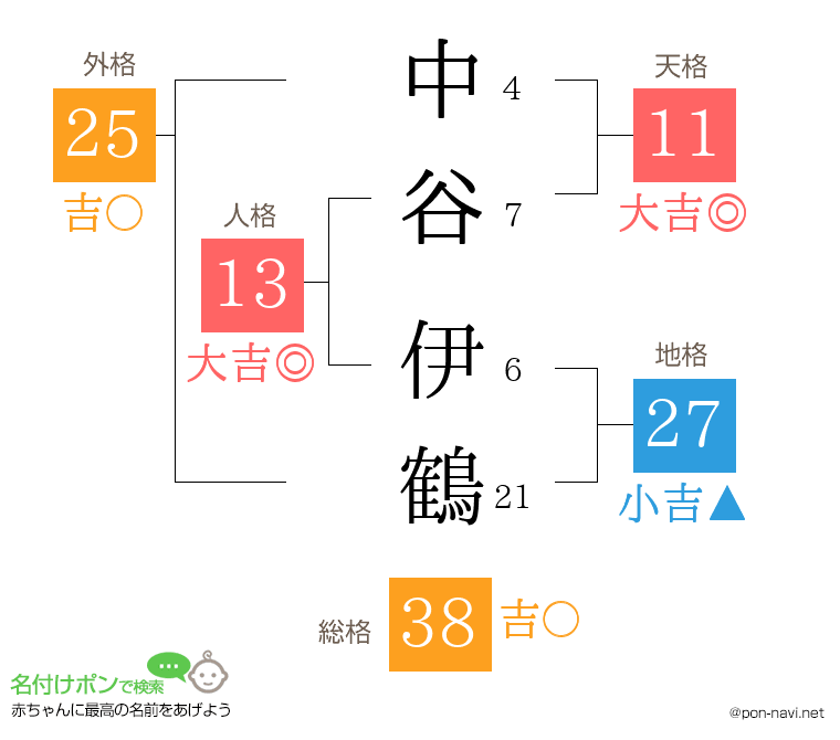 中谷 伊鶴さんの姓名判断結果