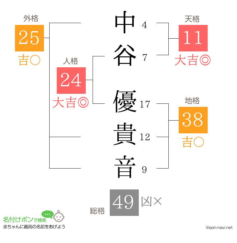 中谷 優貴音さんの姓名判断結果