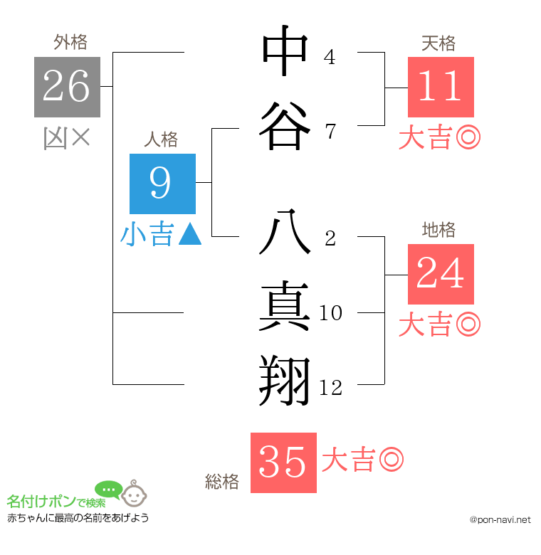 中谷 八真翔さんの姓名判断結果