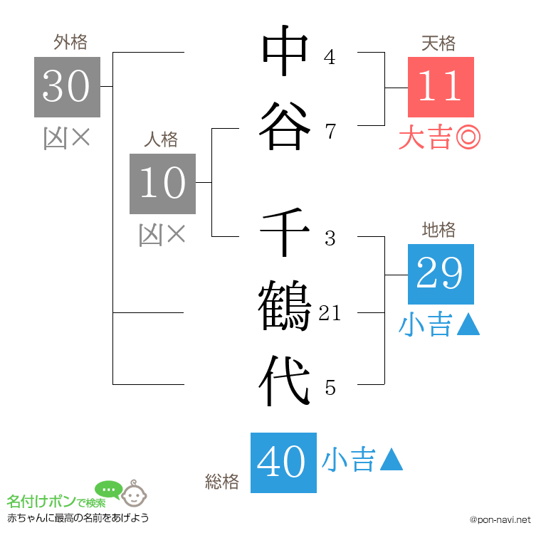 中谷 千鶴代さんの姓名判断結果