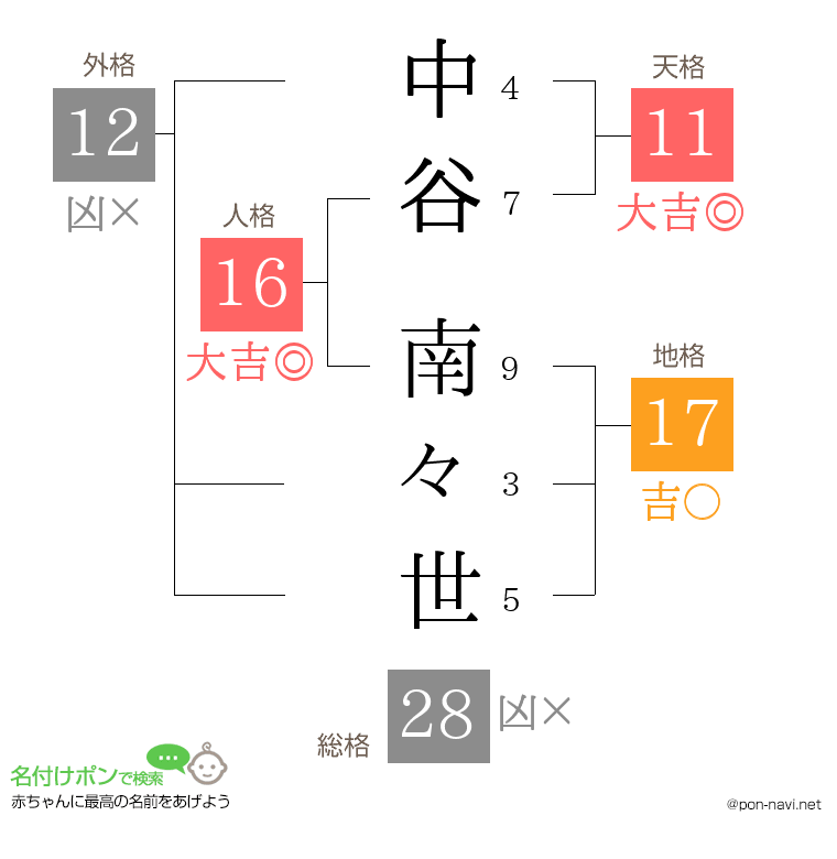 中谷 南々世さんの姓名判断結果