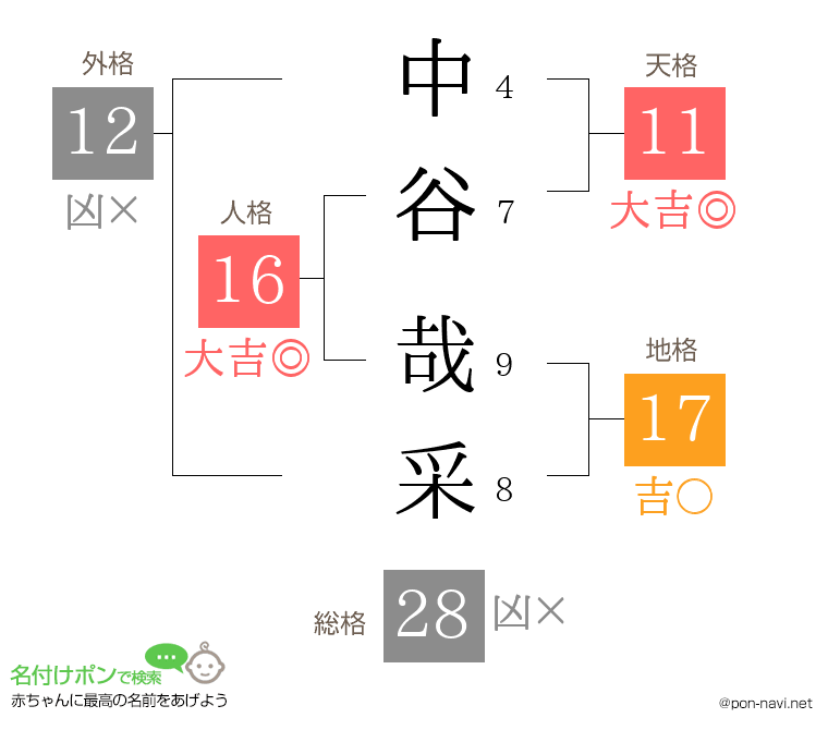 中谷 哉采さんの姓名判断結果