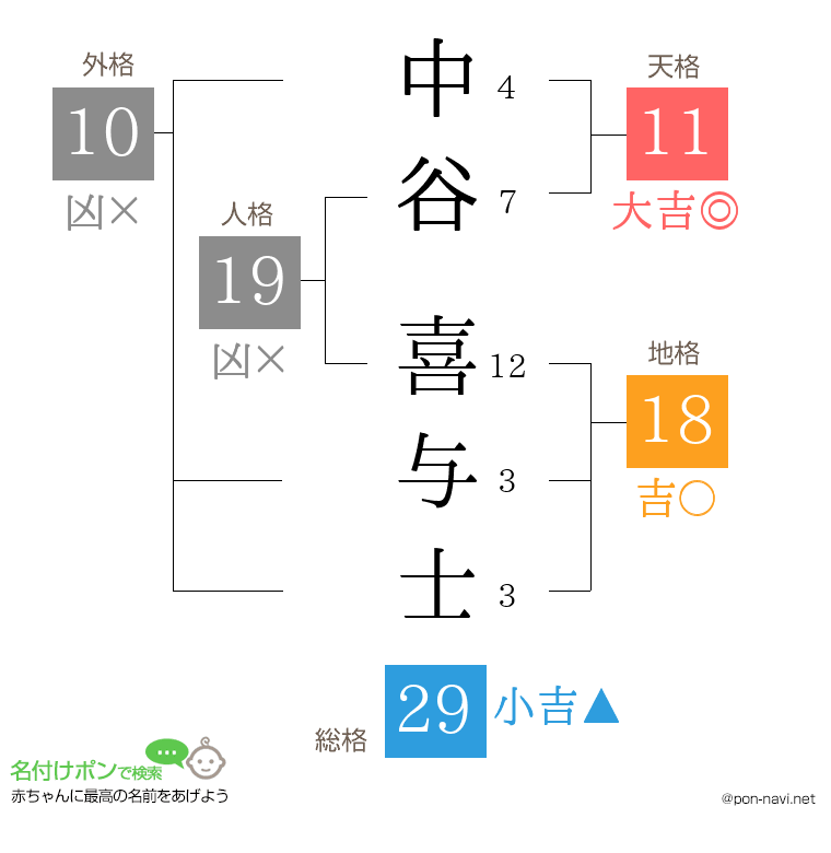 中谷 喜与士さんの姓名判断結果