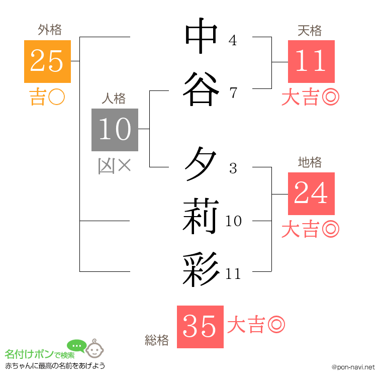 中谷 夕莉彩さんの姓名判断結果