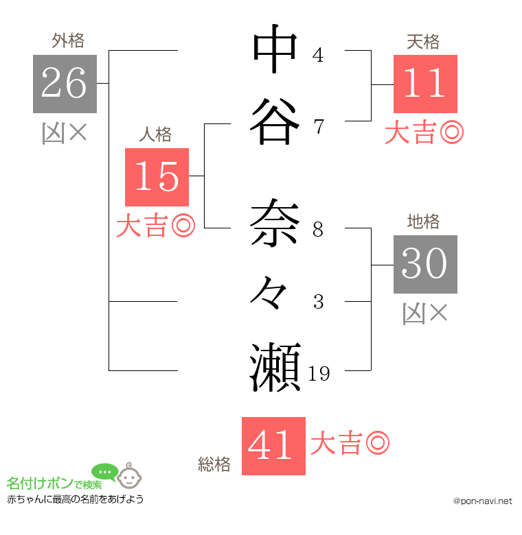 中谷 奈々瀬さんの姓名判断結果