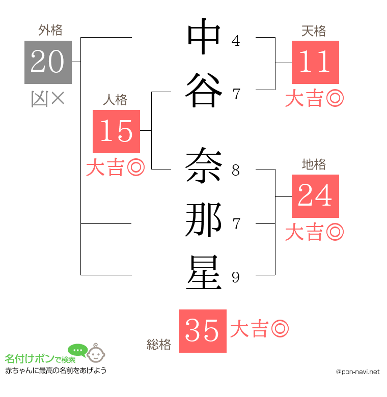 中谷 奈那星さんの姓名判断結果