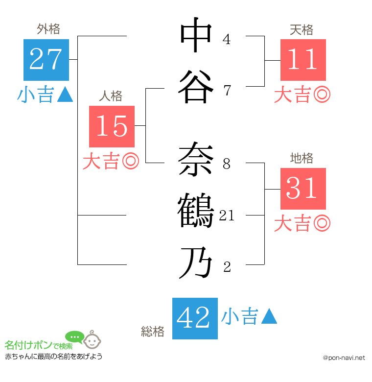 中谷 奈鶴乃さんの姓名判断結果