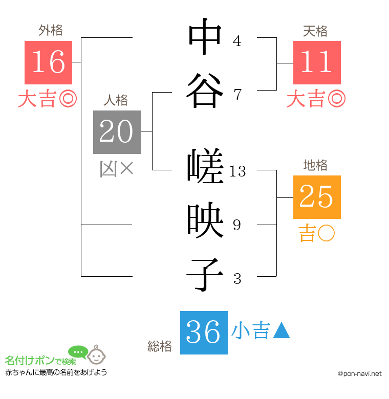 中谷 嵯映子さんの姓名判断結果