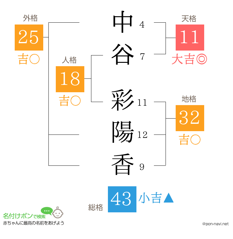 中谷 彩陽香さんの姓名判断結果