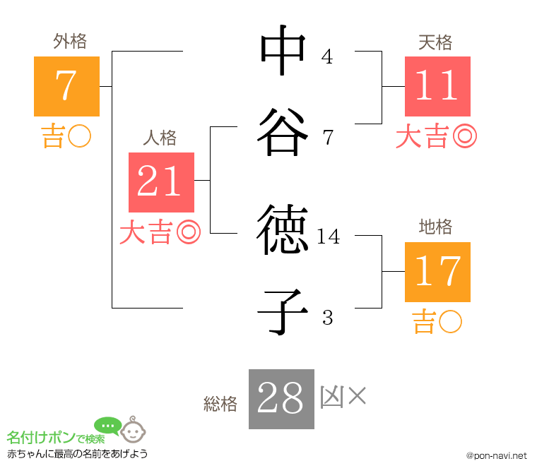 中谷 徳子さんの姓名判断結果