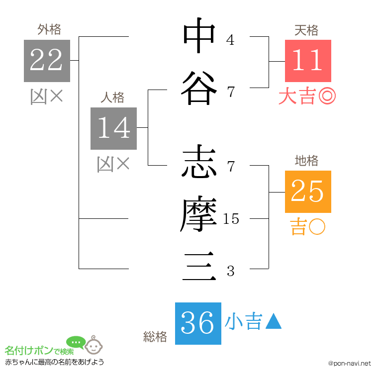 中谷 志摩三さんの姓名判断結果