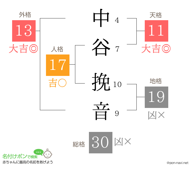 中谷 挽音さんの姓名判断結果