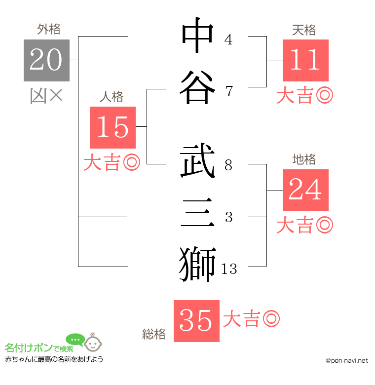 中谷 武三獅さんの姓名判断結果