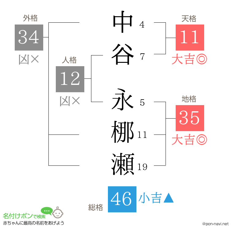 中谷 永梛瀬さんの姓名判断結果