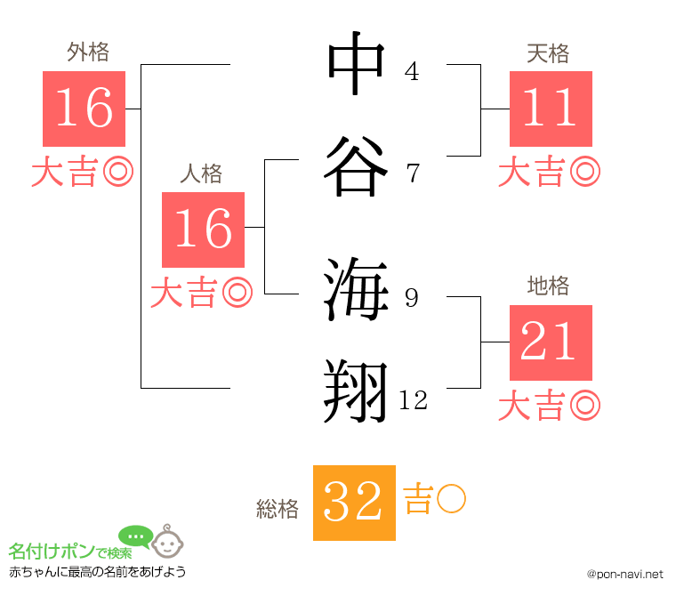 中谷 海翔さんの姓名判断結果