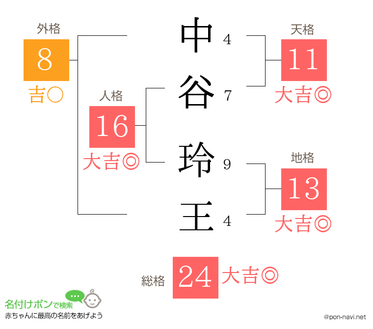 中谷 玲王さんの姓名判断結果