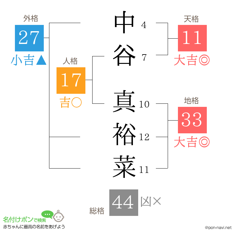 中谷 真裕菜さんの姓名判断結果
