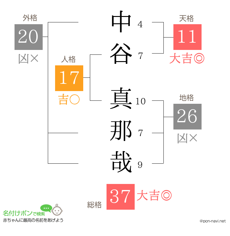 中谷 真那哉さんの姓名判断結果