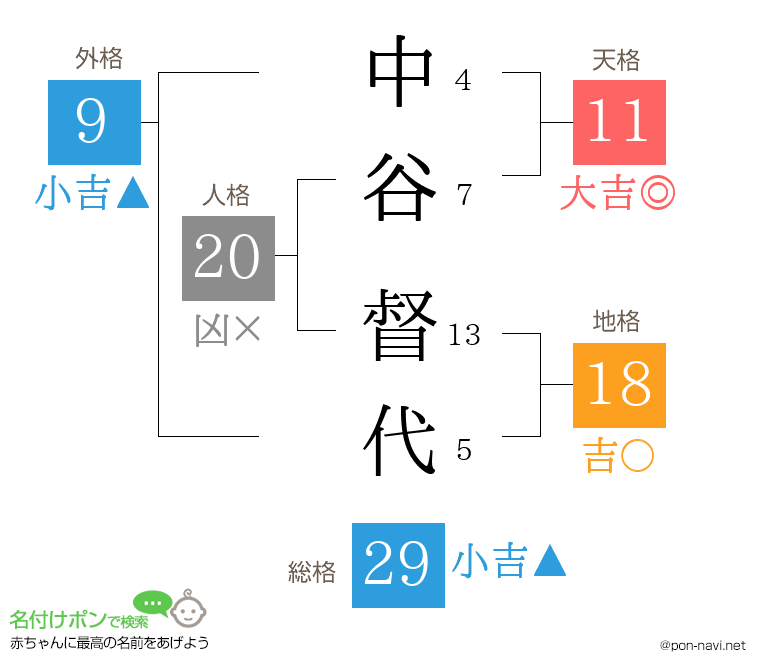 中谷 督代さんの姓名判断結果