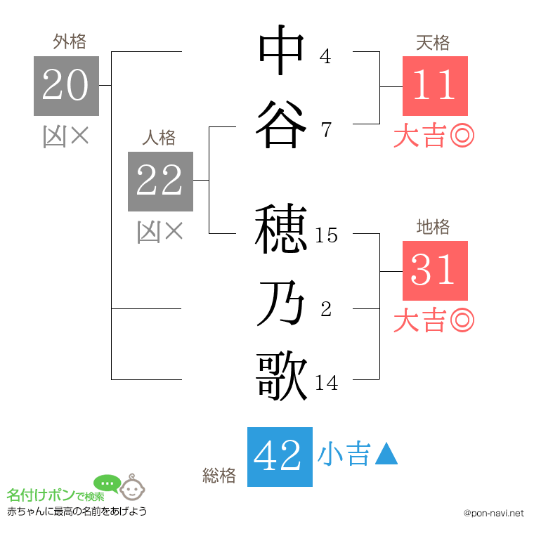 中谷 穂乃歌さんの姓名判断結果