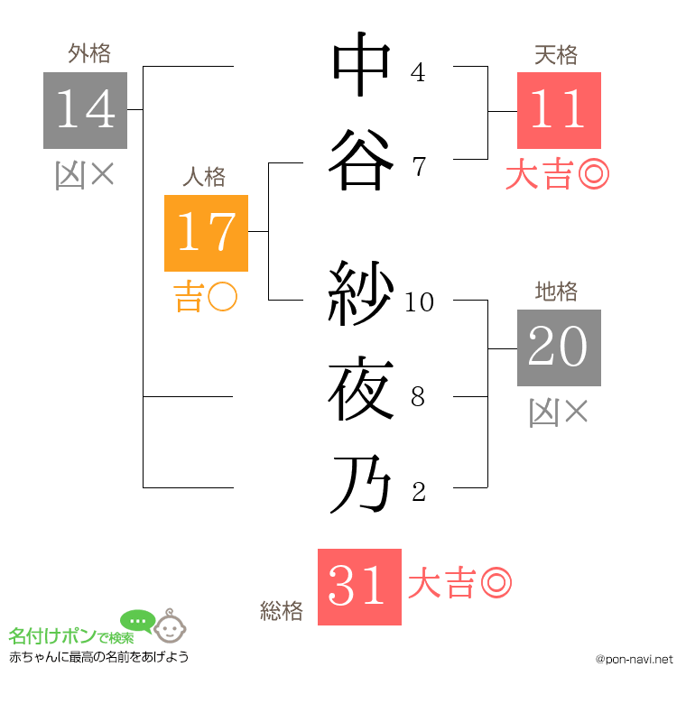 中谷 紗夜乃さんの姓名判断結果
