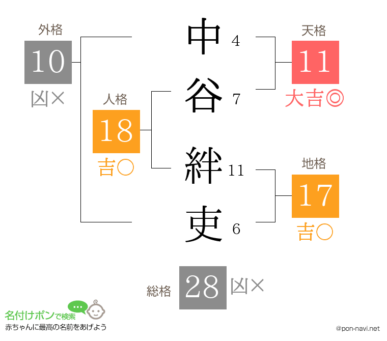 中谷 絆吏さんの姓名判断結果