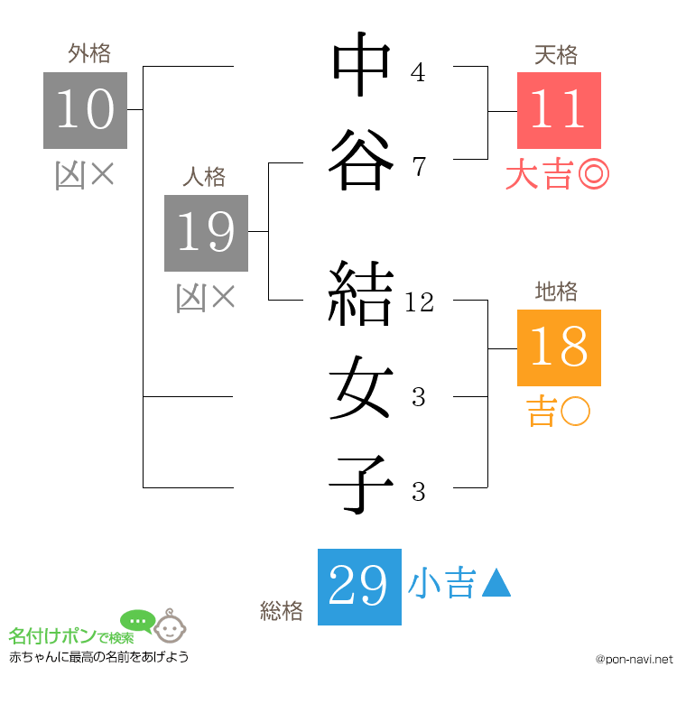 中谷 結女子さんの姓名判断結果