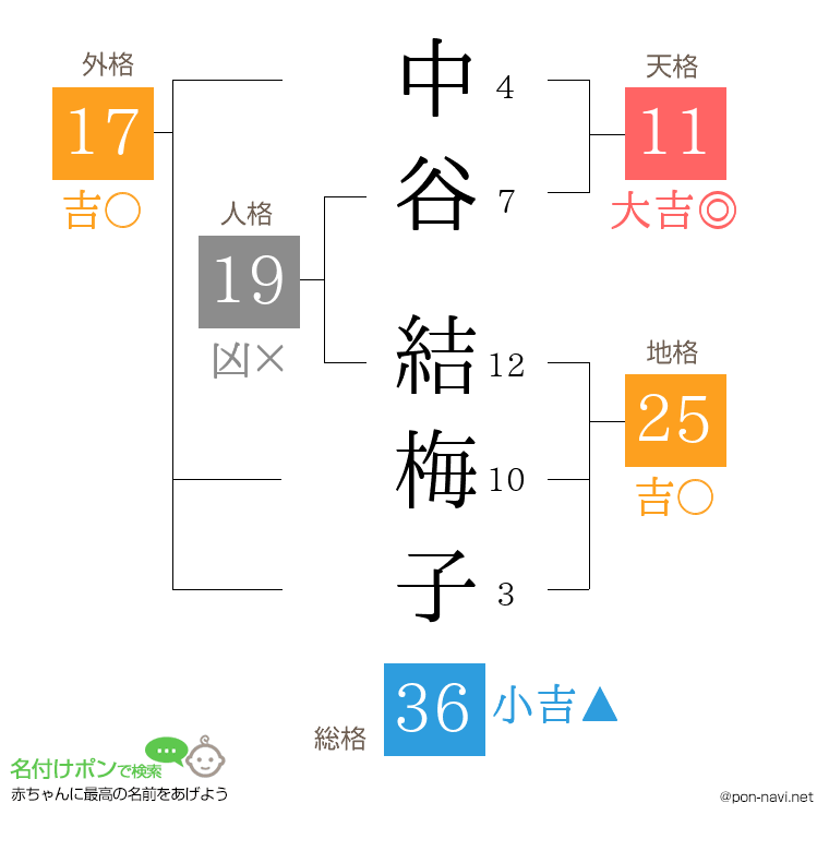 中谷 結梅子さんの姓名判断結果