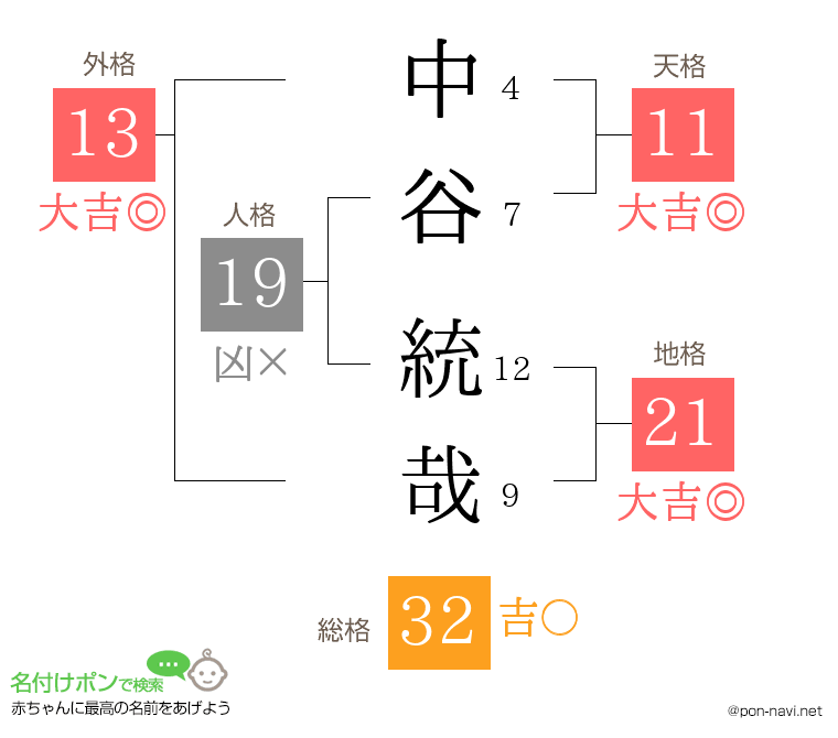 中谷 統哉さんの姓名判断結果