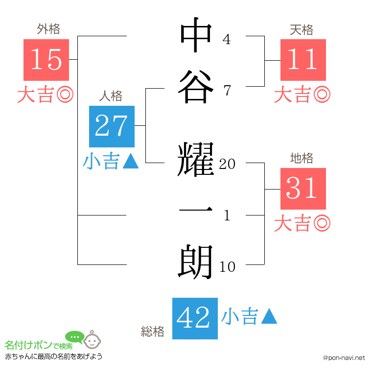 中谷 耀一朗さんの姓名判断結果