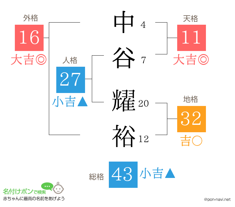 中谷 耀裕さんの姓名判断結果