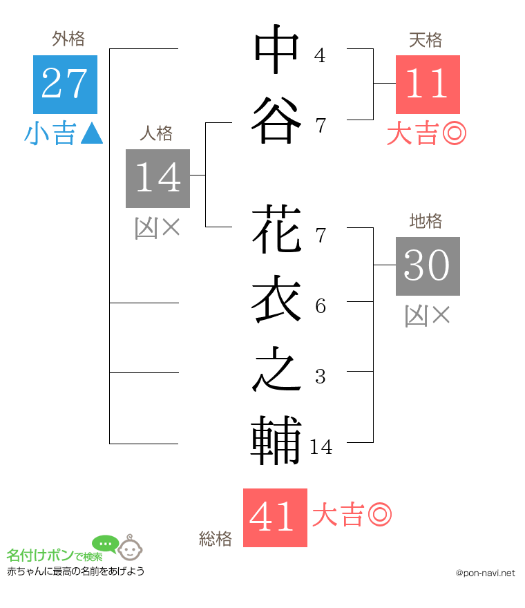 中谷 花衣之輔さんの姓名判断結果