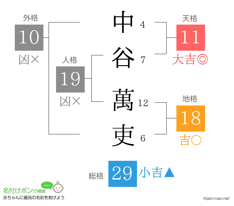 中谷 萬吏さんの姓名判断結果