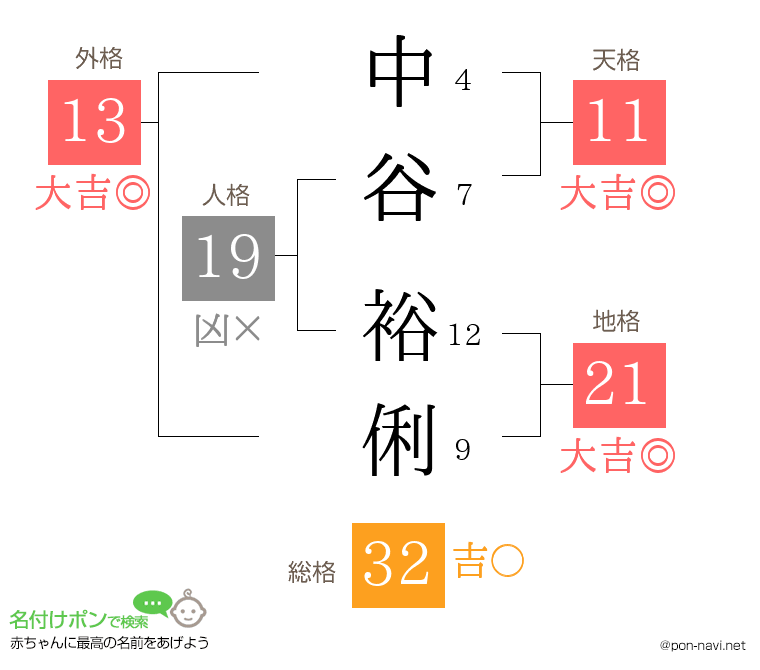 中谷 裕俐さんの姓名判断結果