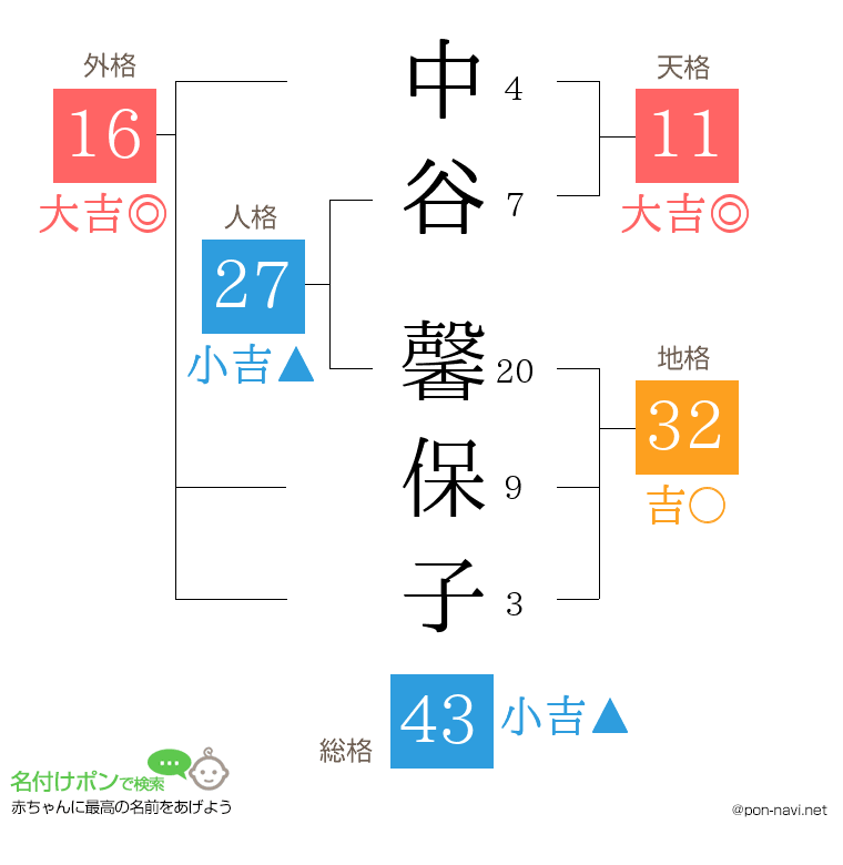 中谷 馨保子さんの姓名判断結果