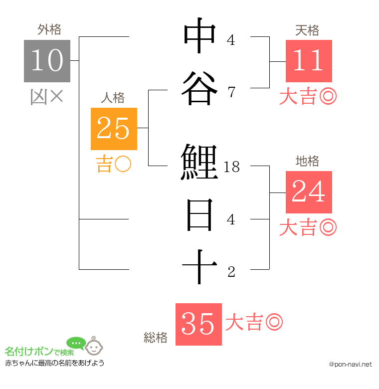 中谷 鯉日十さんの姓名判断結果