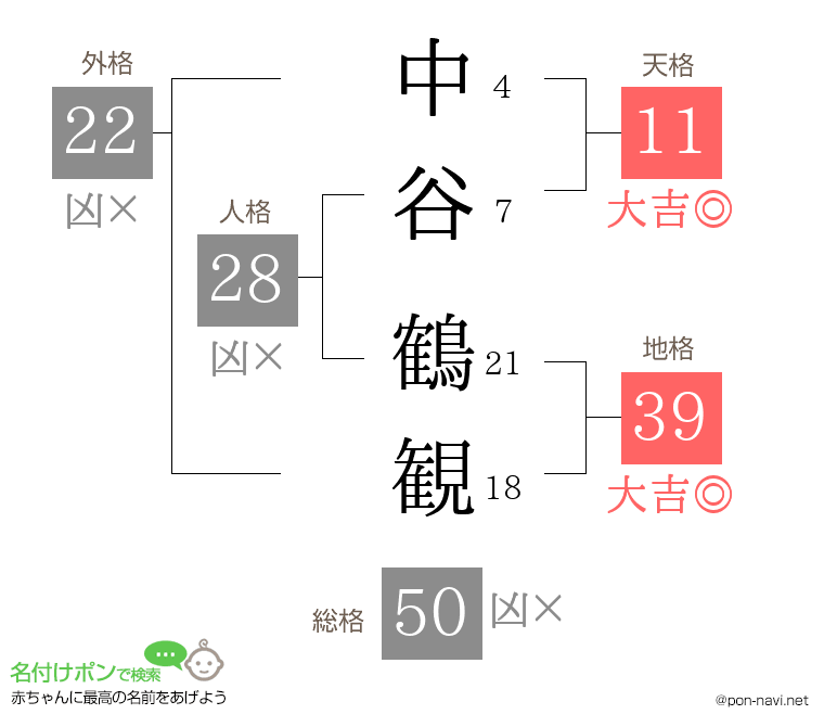 中谷 鶴観さんの姓名判断結果
